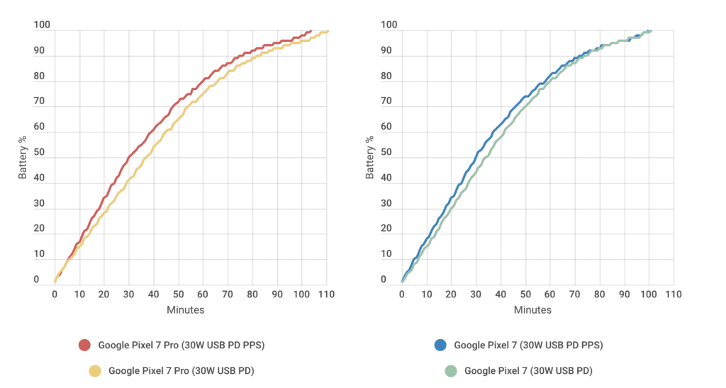 voici à quelle vitesse se rechargent les Google Pixel 7 et Pixel 7 Pro