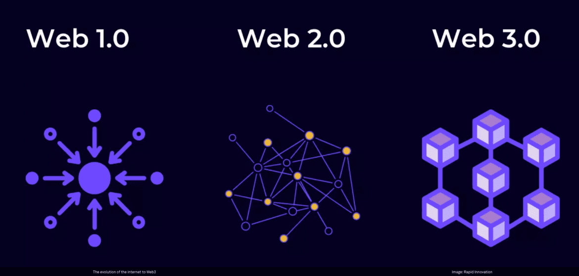 Evolution du Web 1 2 et 3