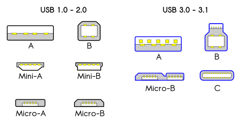 Tous les types de câbles USB