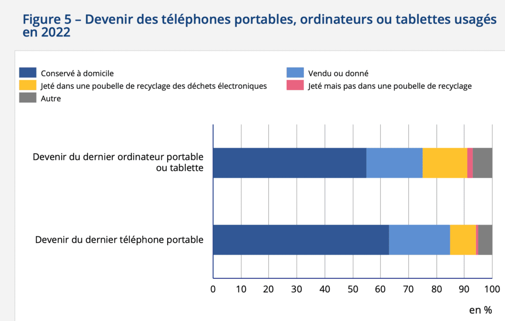 Numérique : l’écologie mobilise peu les consommateurs