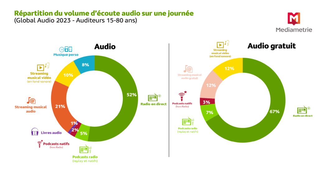 Consommation sous diverses formes (radio, podcast, streaming...)