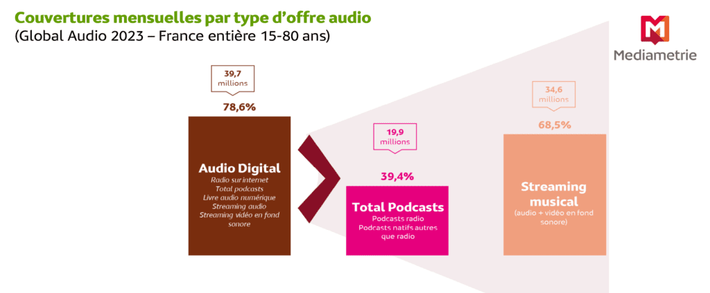 Consommation sous diverses formes (radio, podcast, streaming...)