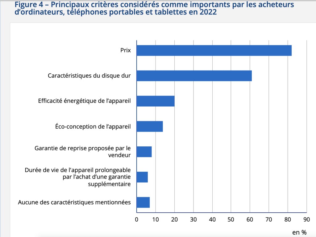 Numérique : l’écologie mobilise peu les consommateurs
