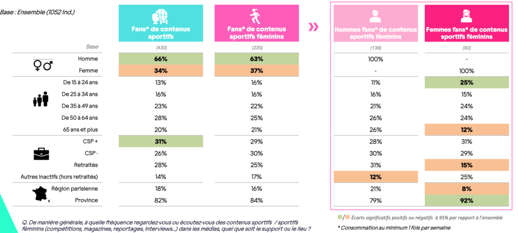 Qui regarde le sport féminin à la TV ?