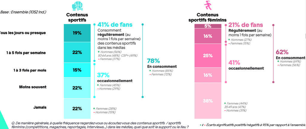 Qui regarde le sport féminin à la TV ?