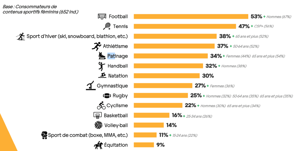 Qui regarde le sport féminin à la TV ?