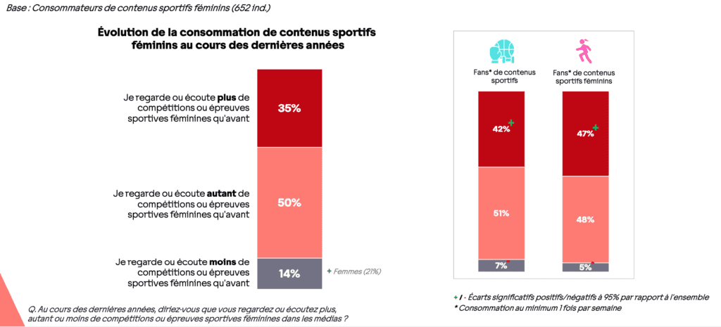 Qui regarde le sport féminin à la TV ?