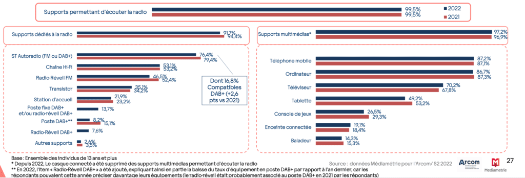 Comment les français écoutent la radio