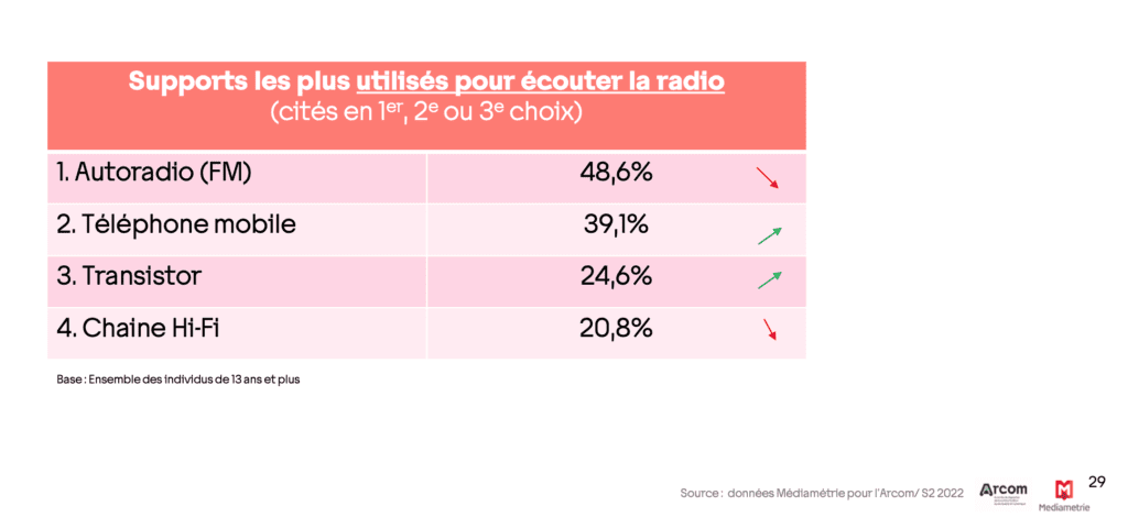 Comment les français écoutent la radio