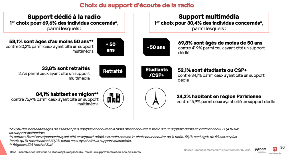 Comment les français écoutent la radio