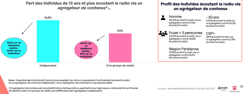 Comment les français écoutent la radio