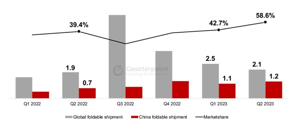 Le marché mondial des smartphones pliables en augmentation