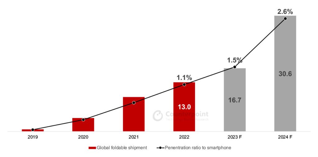 Le marché mondial des smartphones pliables en augmentation