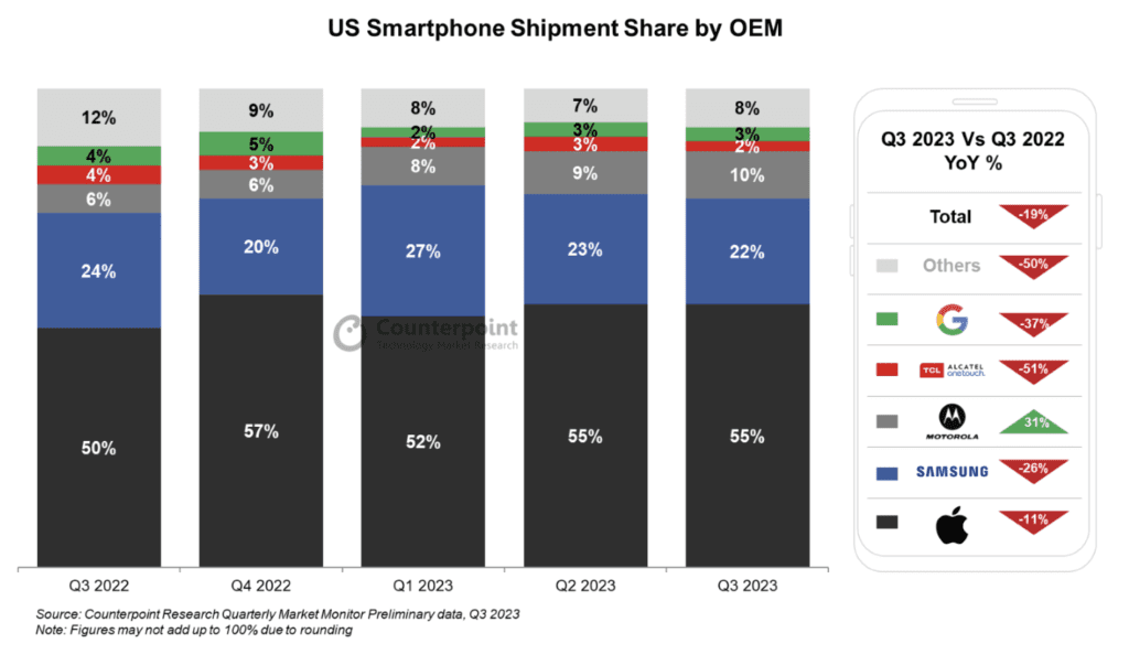 Les Américains ralentissent leurs achats de smartphones