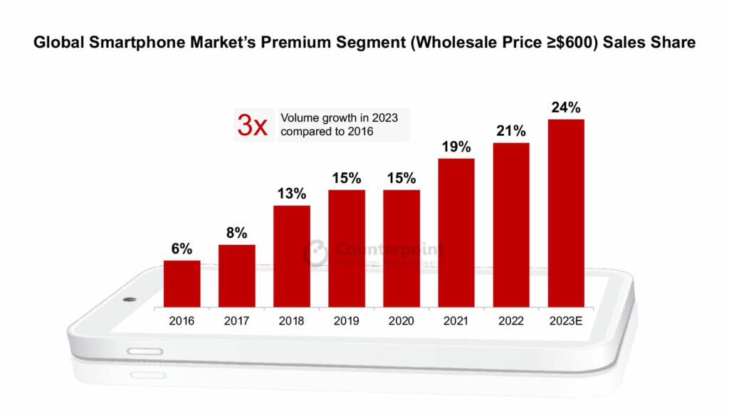 Ventes record pour les smartphones haut de gamme