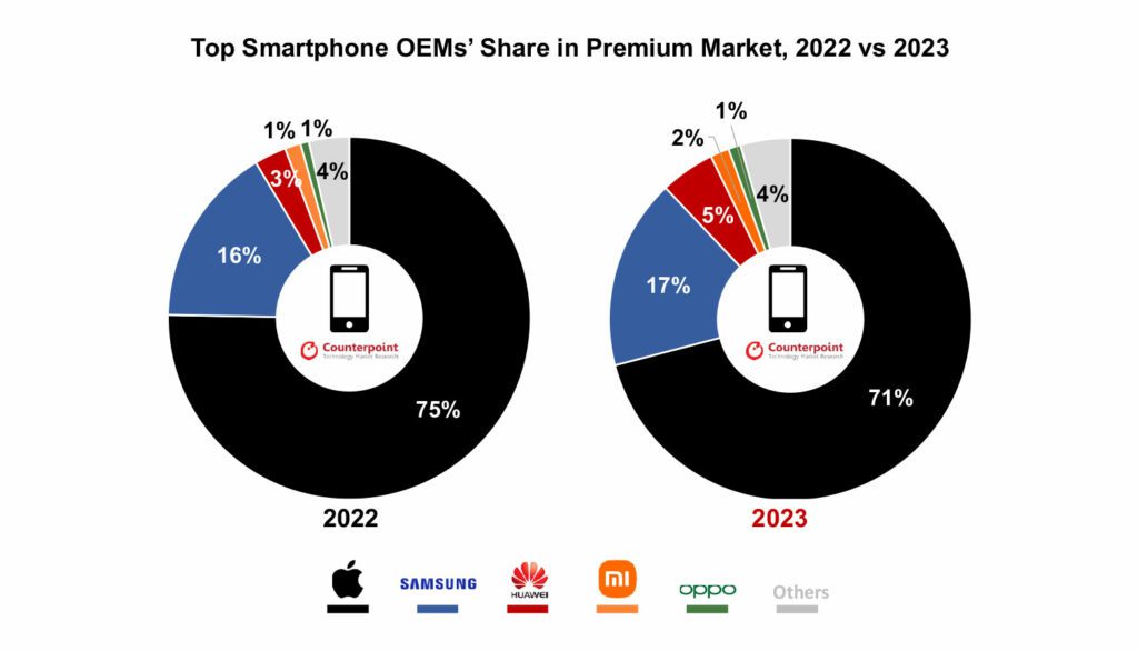 Apple roi du smartphone premium