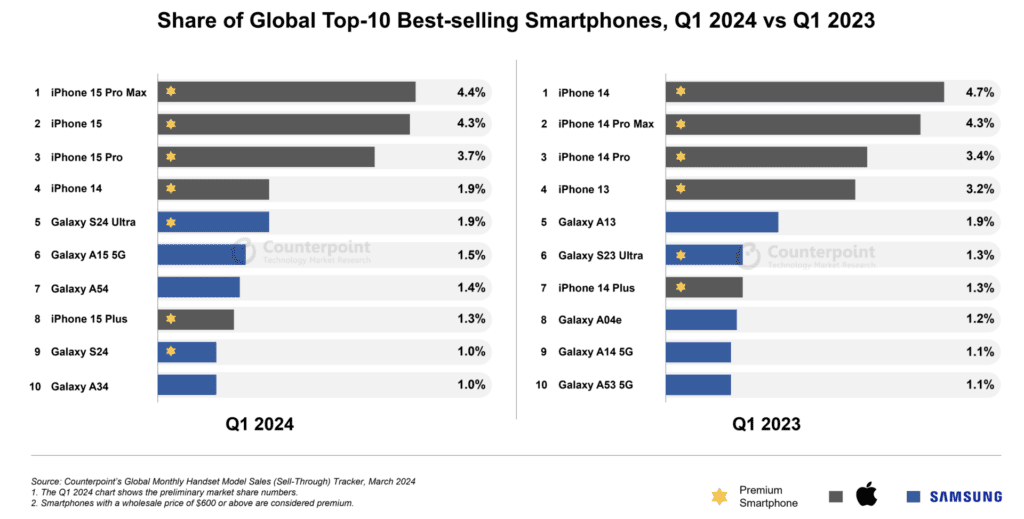 Apple et Samsung en tête des ventes de smartphones